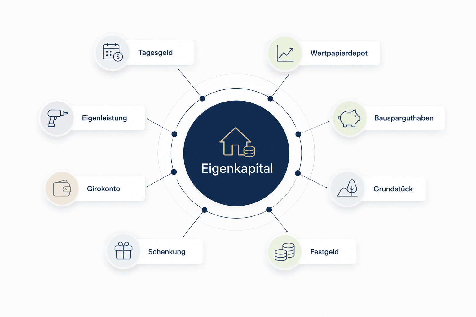 Übersicht möglicher Eigenkapitalarten: Girokonto, Tagesgeld, Festgeld, Bausparguthaben, Wertpapierdepot, Grundstück, Schenkung und Eigenleistung