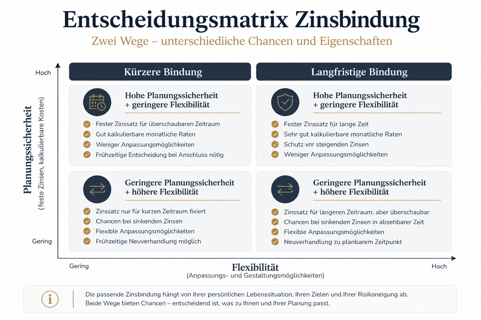 Neutrale 2x2-Matrix mit den Dimensionen Planungssicherheit und Flexibilität sowie den Orientierungsfeldern langfristige Bindung und kürzere Bindung. Keine Bewertung, kein Gewinner und keine Empfehlung. Premium-minimalistische Gestaltung in Anthrazit, Gold und Weiß.