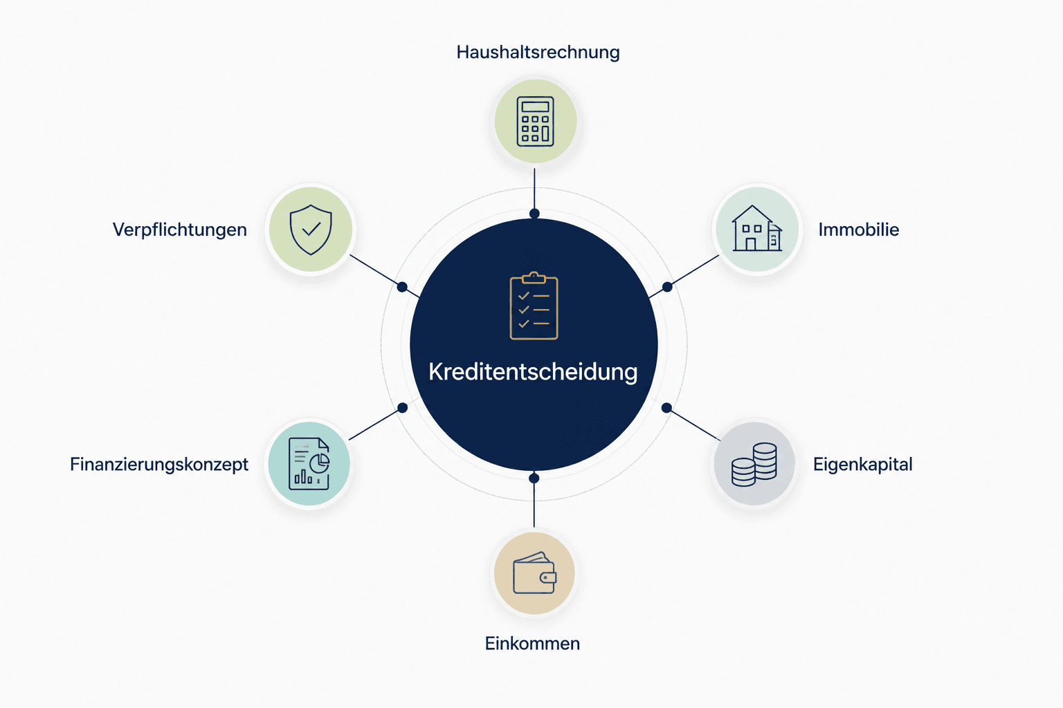 Einflussfaktoren der Kreditentscheidung: Haushaltsrechnung, Immobilie, Eigenkapital, Einkommen, Finanzierungskonzept und Verpflichtungen