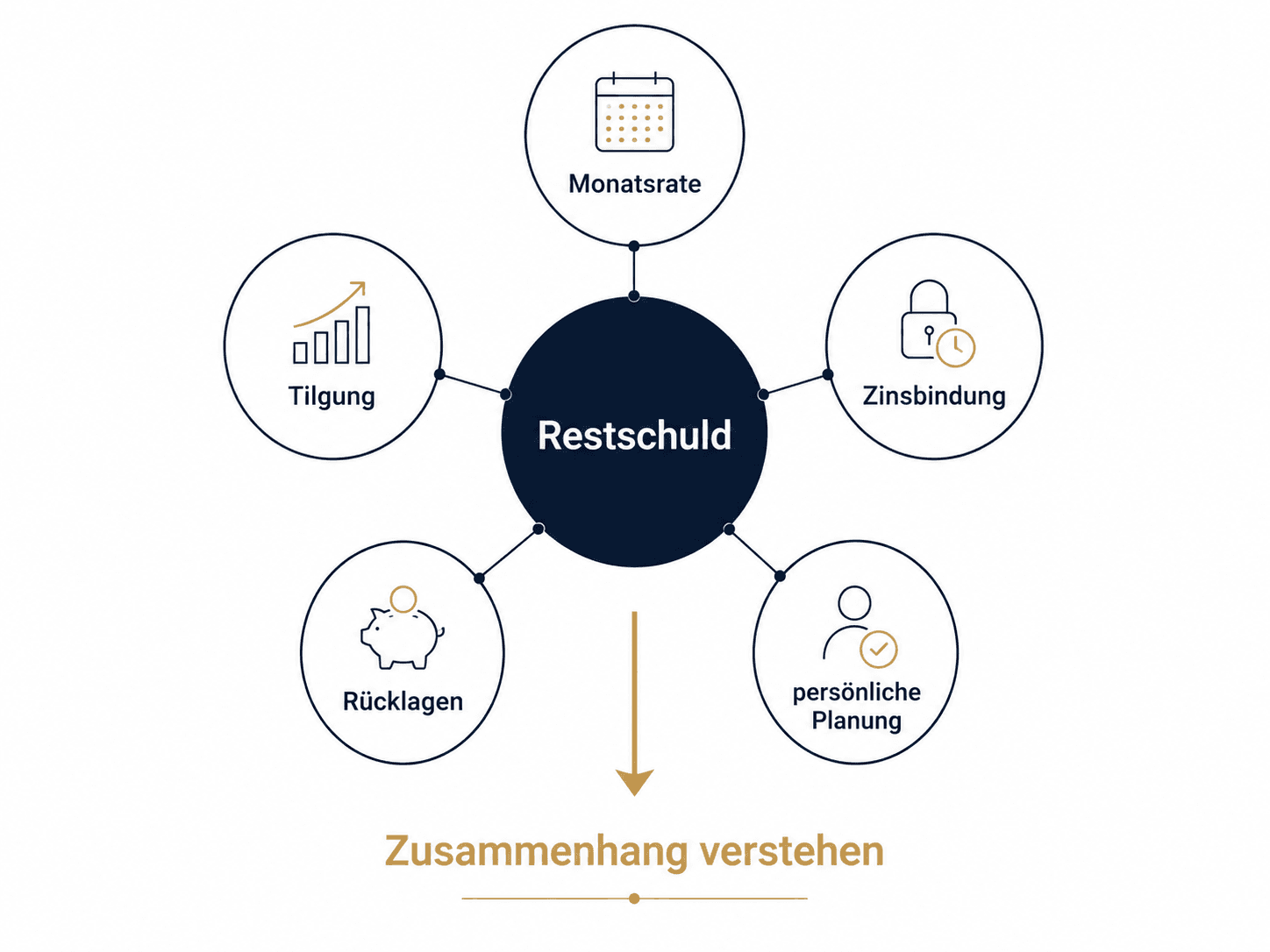 Im Zentrum steht die Restschuld. Verbunden sind die fünf Faktoren Monatsrate, Tilgung, Zinsbindung, Rücklagen und persönliche Planung; ein Pfeil führt zu „Zusammenhang verstehen“.