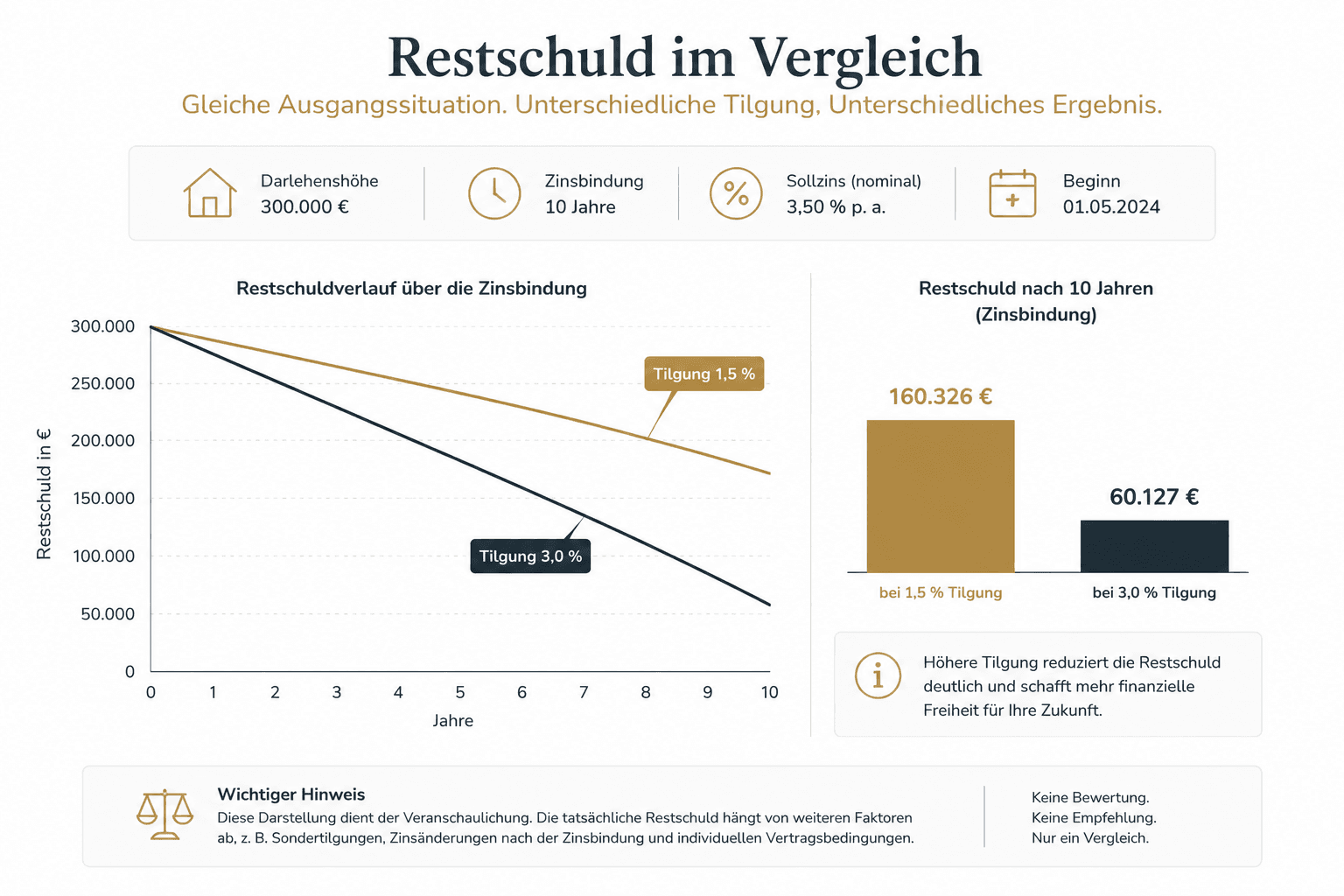 Minimalistischer Vergleich zweier Finanzierungen mit gleicher Darlehenshöhe und gleicher Zinsbindung. Unterschiedliche Tilgung führt zu unterschiedlichen Restschulden. Zwei klar beschriftete Verläufe beziehungsweise Ergebnisbalken in Gold und Anthrazit; keine Wertung ohne vollständige Annahmen.