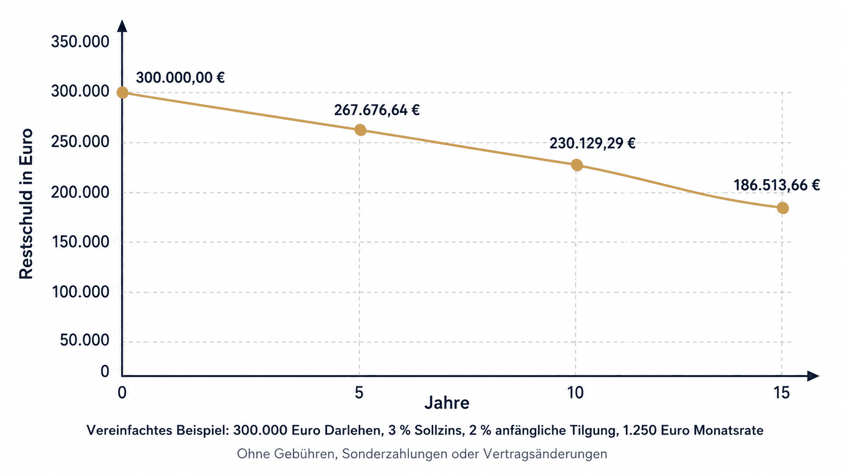 Liniengrafik: Die Restschuld sinkt von 300.000 Euro zu Beginn auf 267.676,64 Euro nach fünf, 230.129,29 Euro nach zehn und 186.513,66 Euro nach fünfzehn Jahren.