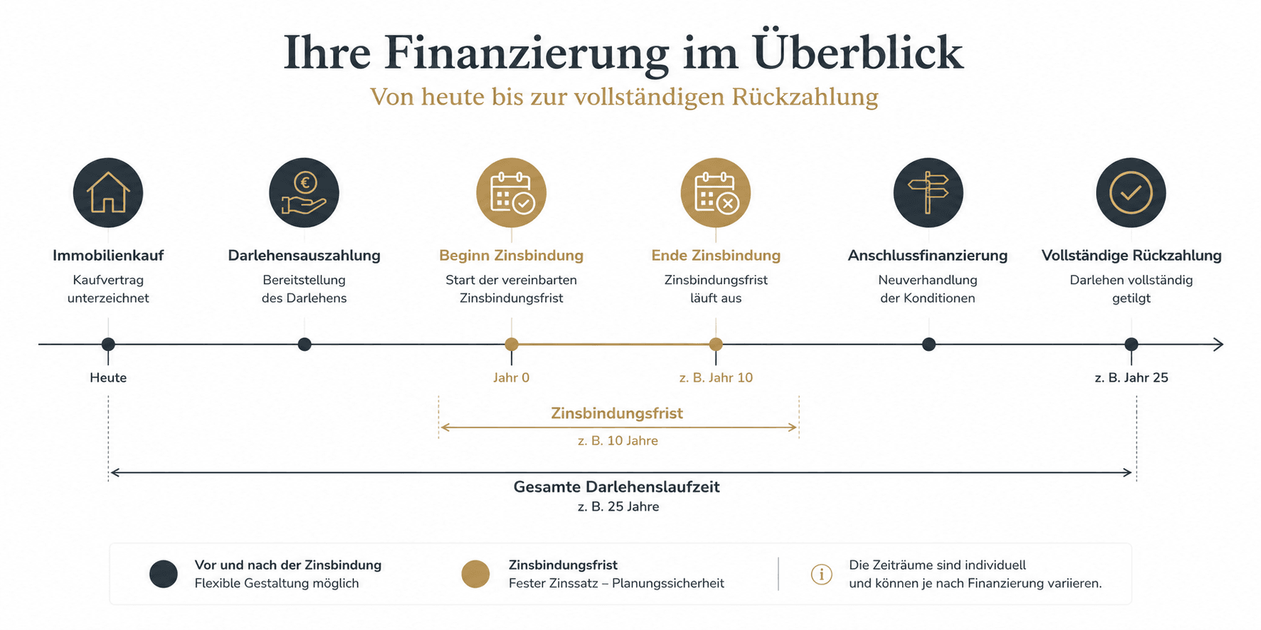 Premium-minimalistische Timeline in Anthrazit, Gold und Weiß. Stationen: Immobilienkauf, Darlehensauszahlung, Beginn Zinsbindung, Ende Zinsbindung, Anschlussfinanzierung und vollständige Rückzahlung. Zinsbindung und gesamte Darlehenslaufzeit werden als klar getrennte Zeiträume dargestellt.
