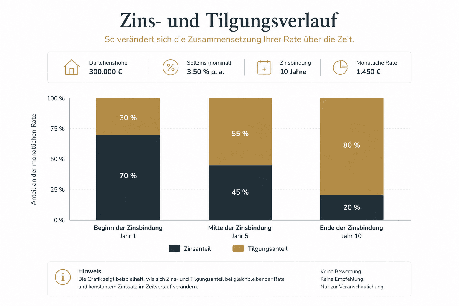 Premium gestaltetes, gestapeltes Balkendiagramm für Beginn, Mitte und Ende der Zinsbindung. Der Zinsanteil sinkt, während der Tilgungsanteil steigt. Die Gesamthöhe der drei Balken bleibt gleich. Minimalistische Darstellung in Anthrazit, Gold und Weiß.